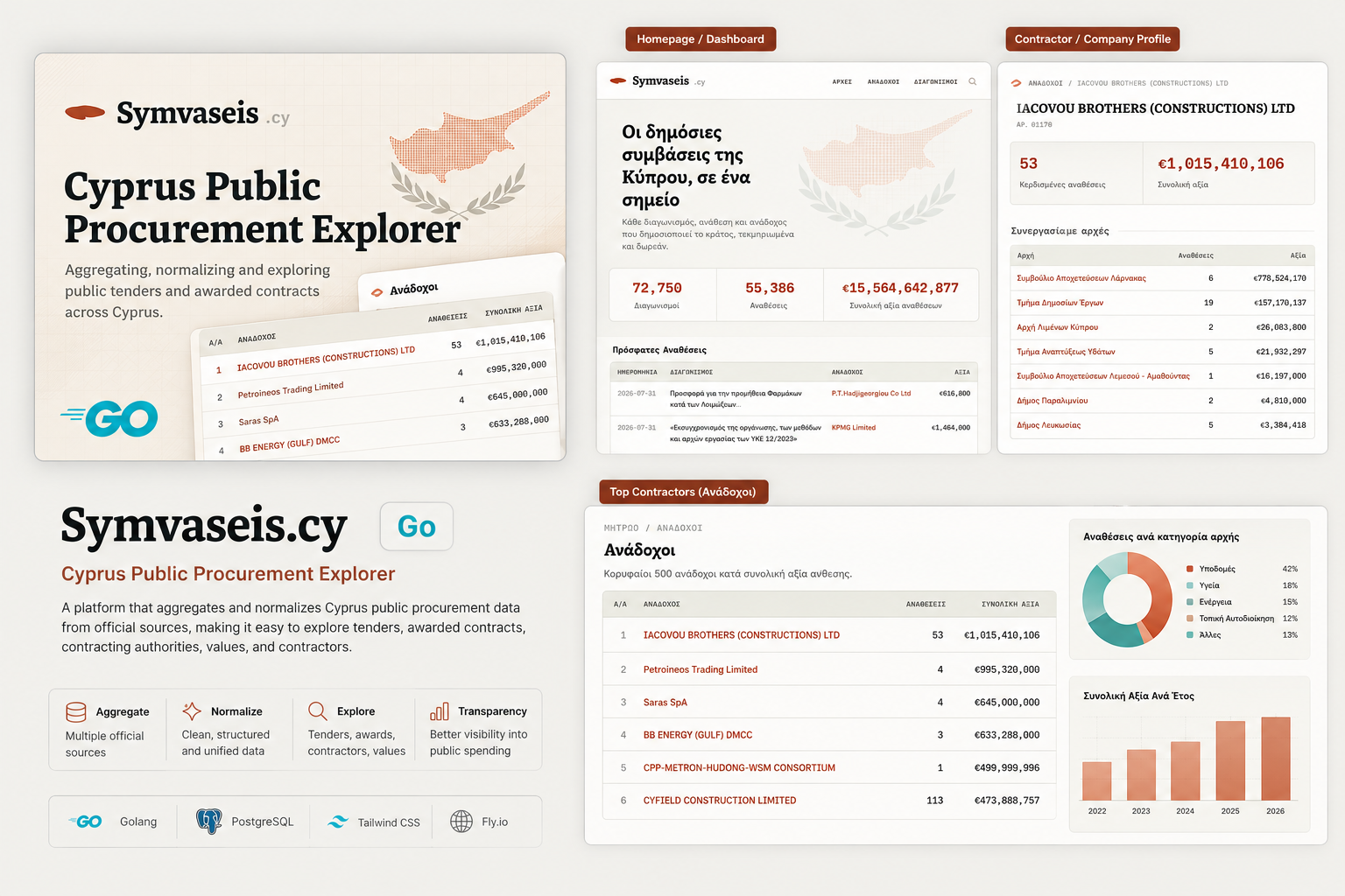 Symvaseis.cy public procurement explorer